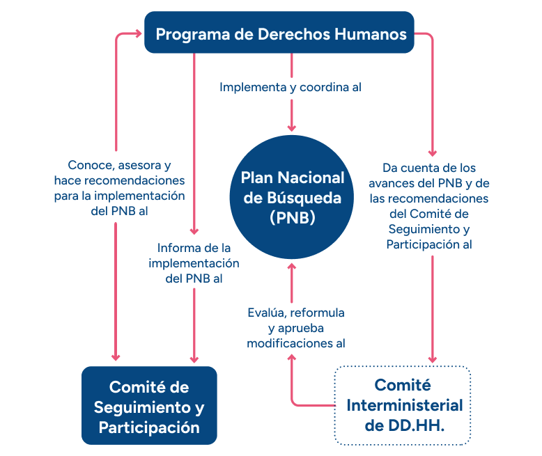 Mapa Comité de seguimiento y participación